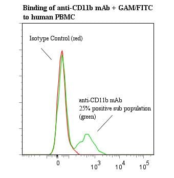 ITGAM / CD11b Antibody (clone ICR44)