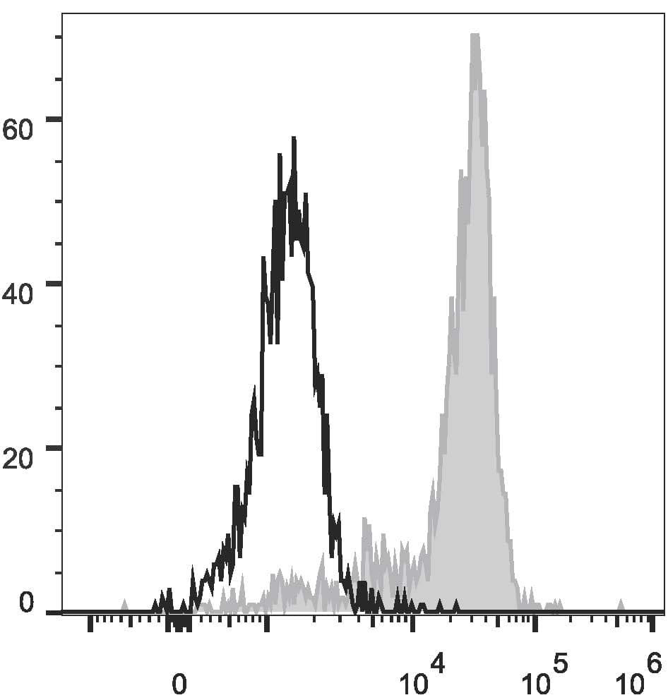 Monoclonal Mouse anti-Human FCGR1A / CD64 Antibody (clone 10.1, Cy5.5,PerCP)