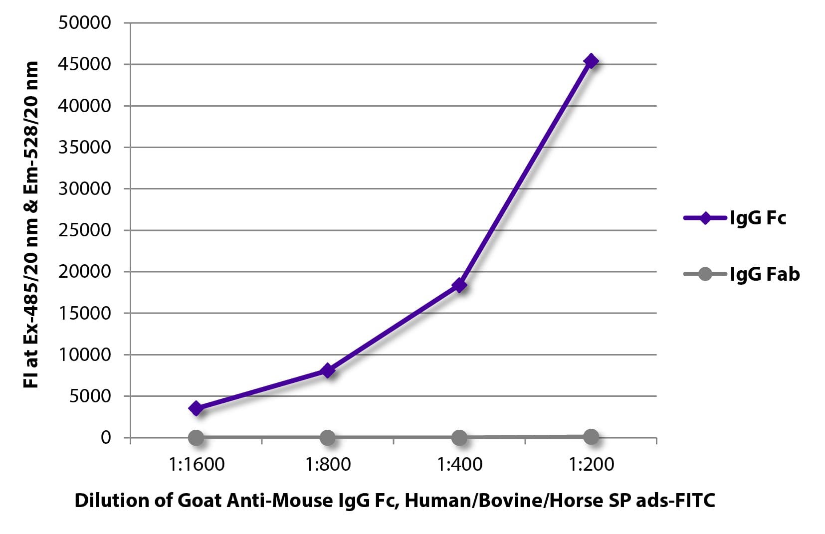 Polyclonal Goat Anti-Mouse IgG Fc Secondary Antibody (FITC)
