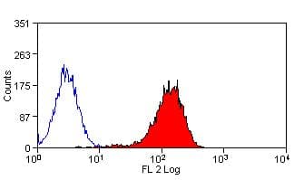 Monoclonal Rat anti-Mouse ABCA1 Antibody (clone 5A1-1422, RPE)