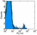 Granulocyte Antibody (clone HIS48, FITC)