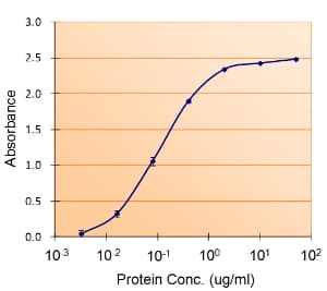 IHC-plus™ SERPINE1 / PAI-1 Antibody (aa71-85)