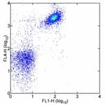 CD19 Antibody (clone 1D3, FITC)