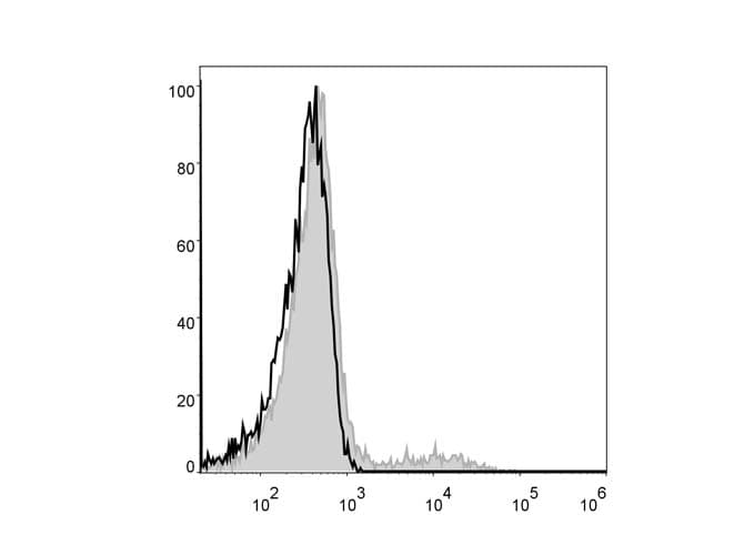 Monoclonal Mouse anti-Human HLA-DR Antibody (clone L243, PE)