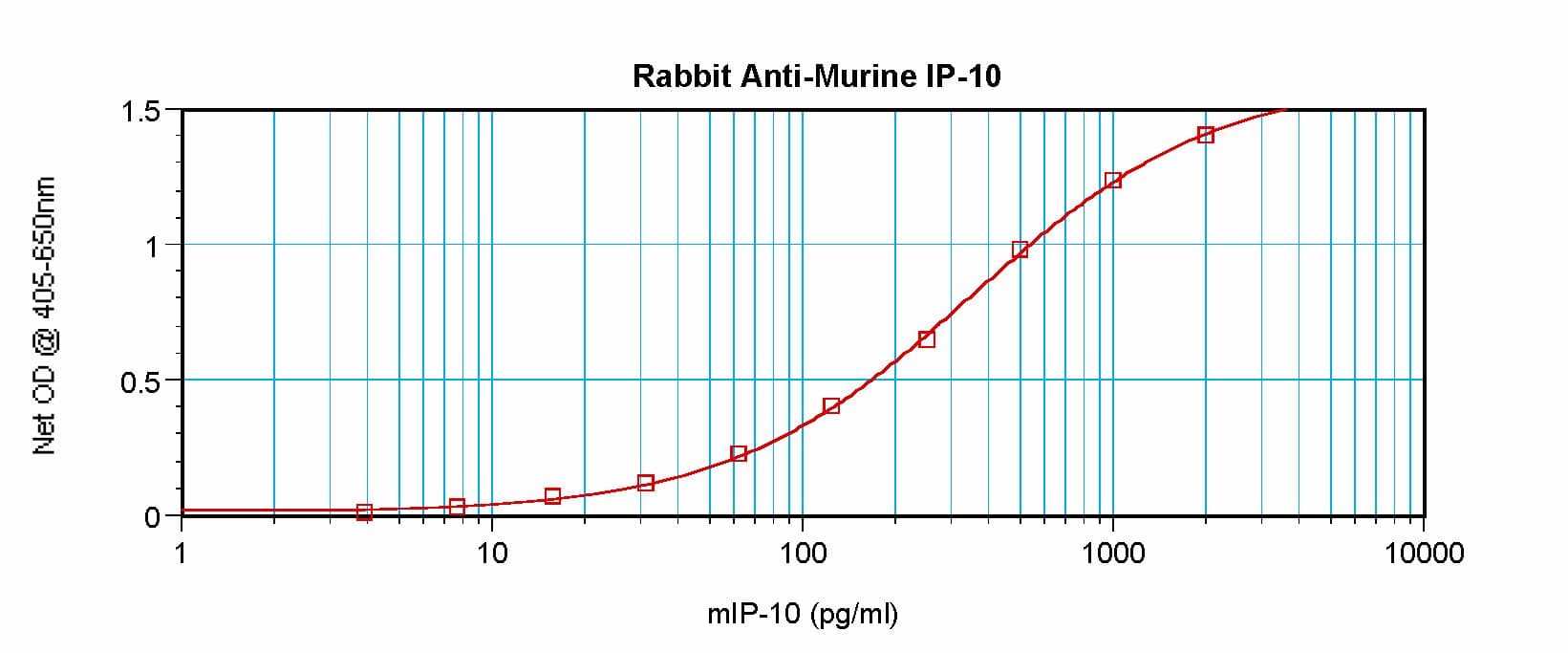 CXCL10 / IP-10 Antibody (Biotin)