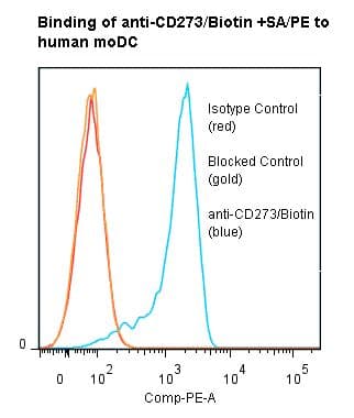PD-L2 / PDCD1LG2 / CD273 Antibody (clone ANC8D12, Biotin)