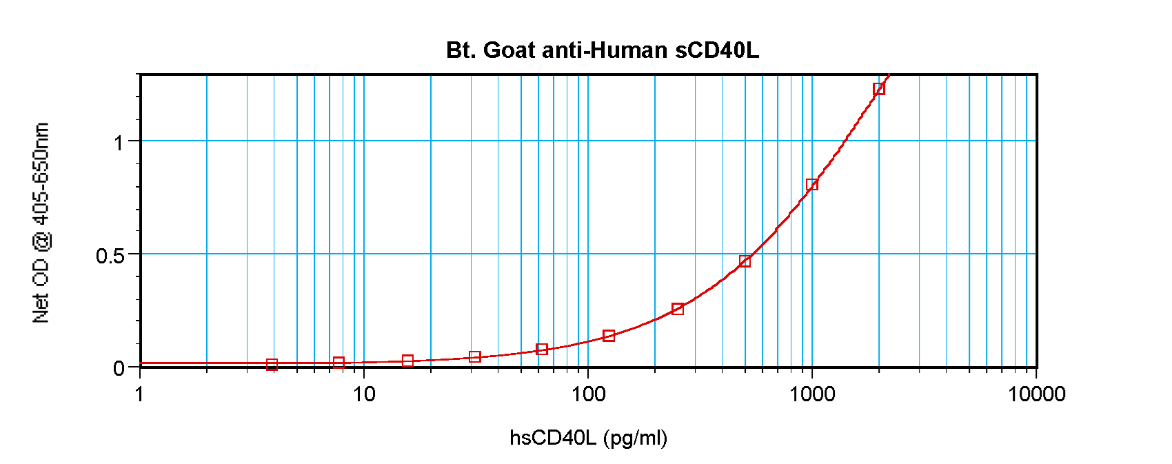 CD40L Antibody (Biotin)
