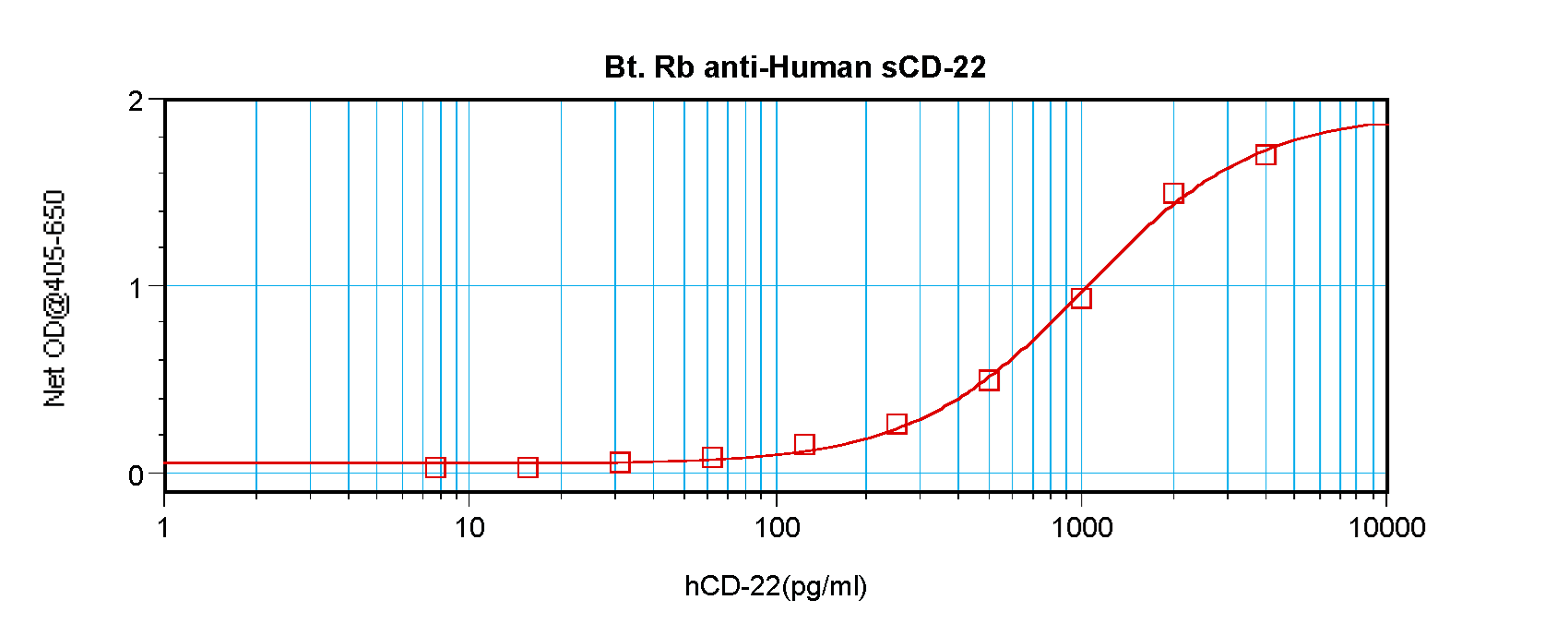 CD22 Antibody (Biotin)