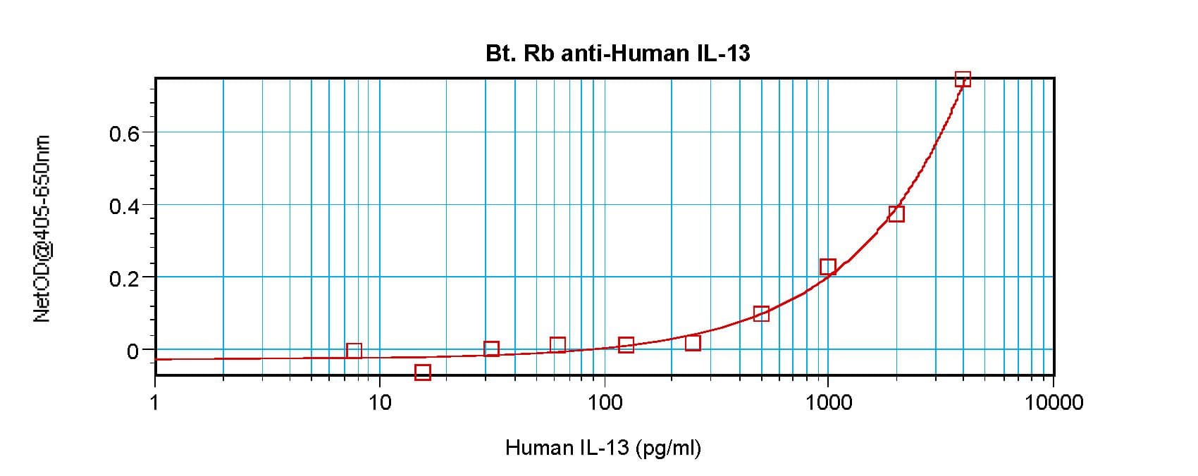 IL13 Antibody (Biotin)