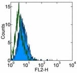 IHC-plus™ VTCN1 / B7-H4 Antibody (clone H74)