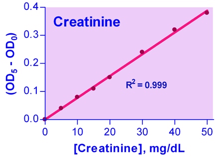 Creatinine Assay Kit (Colorimetric)