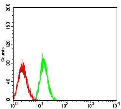ITGA5/Integrin Alpha 5/CD49e Antibody (clone 6F6C1)