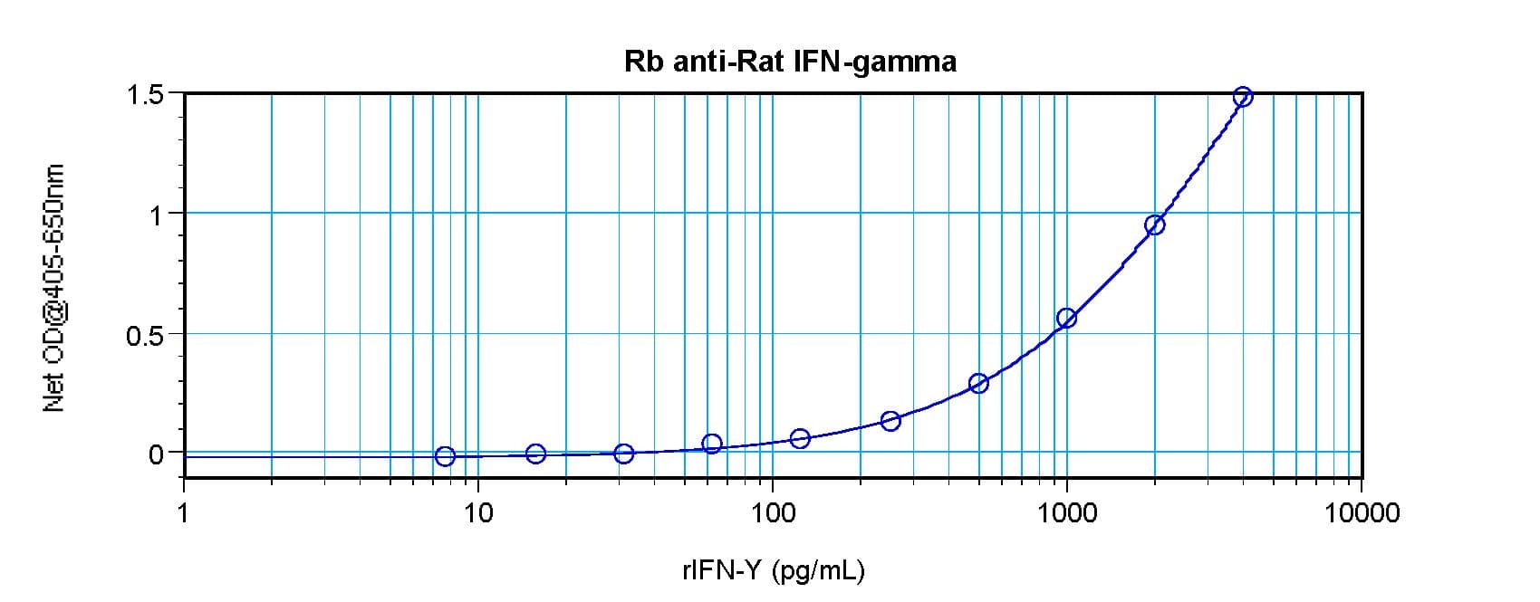 IFN Gamma / Interferon Gamma Antibody (Biotin)