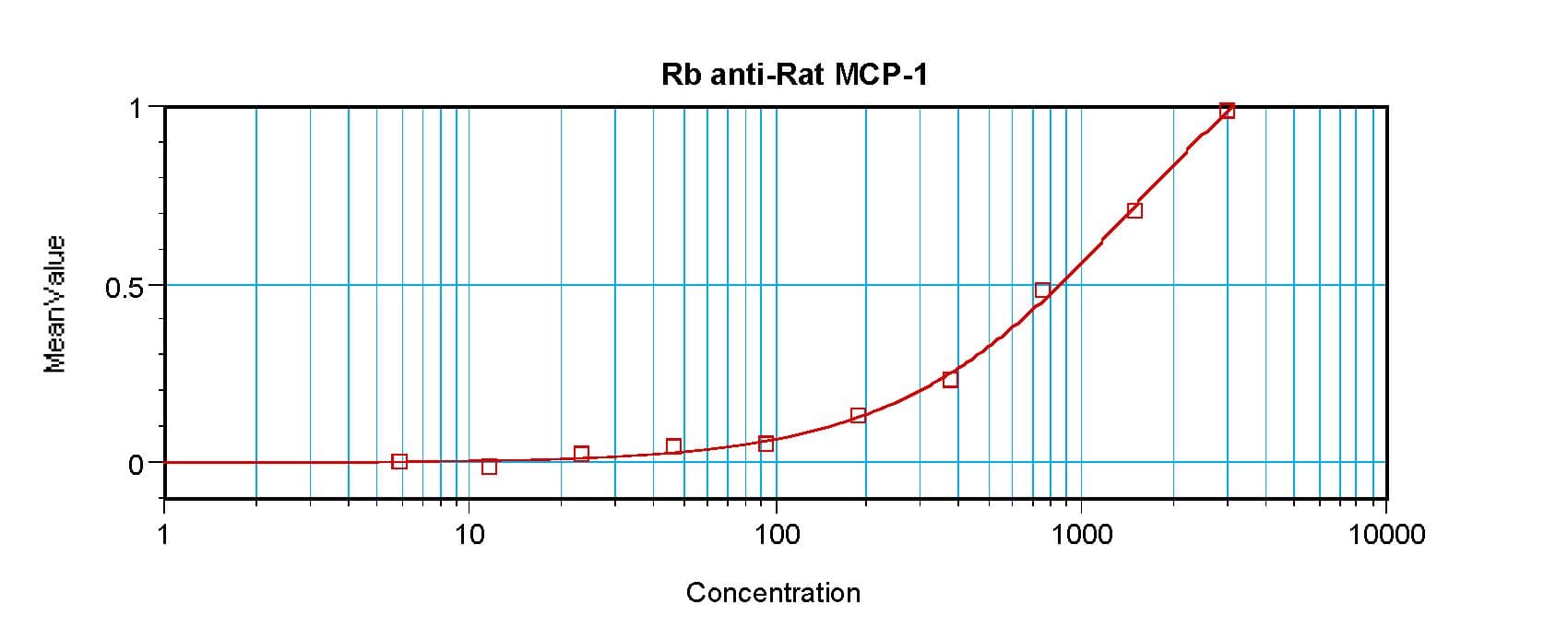 CCL2 / MCP1 Antibody (Biotin)