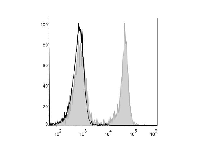 Monoclonal Rat anti-Mouse CD3 Antibody (clone 17A2, AF488)