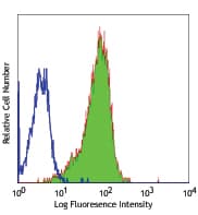Monoclonal Mouse anti-Human CD55 Antibody (clone JS11)