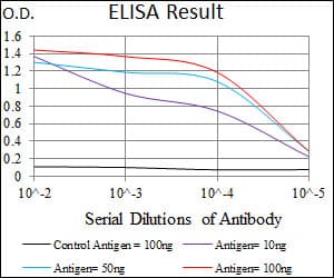 CD144 / CDH5 / VE Cadherin Antibody (aa29-223, clone 3D5C7)