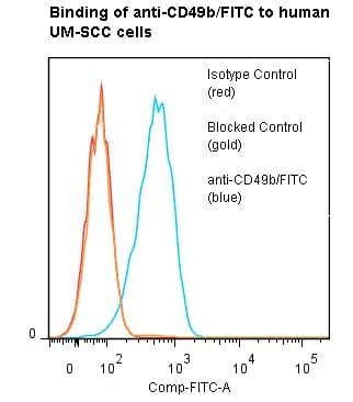 ITGA2 / CD49b Antibody (clone HAS6, FITC)