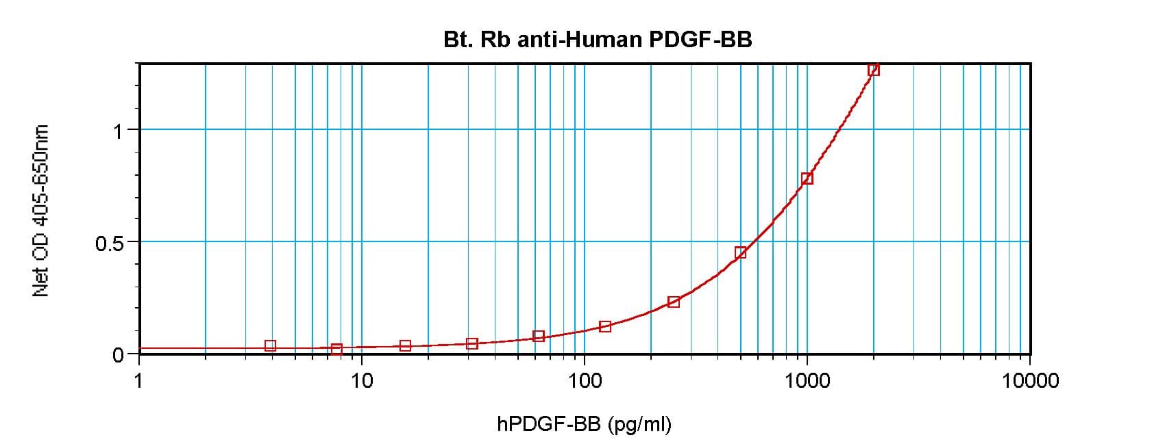 Polyclonal Rabbit anti-Human PDGF-BB Antibody (Biotin, WB)