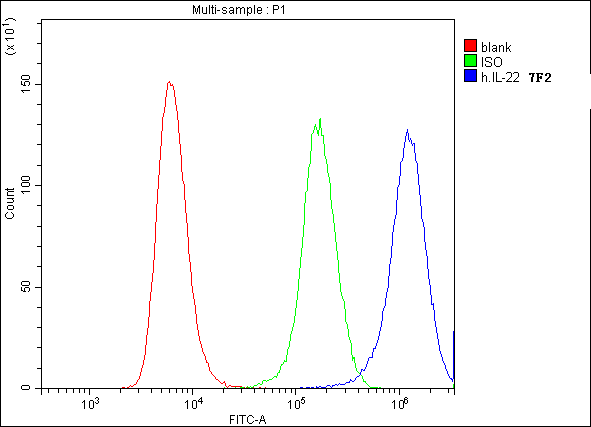 IL22 Antibody
