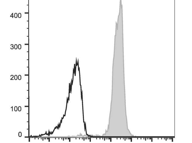 Monoclonal Hamster anti-Mouse CD48 Antibody (clone HM48-1, AF647)