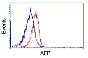 Alpha-Fetoprotein Antibody (clone OTI2A9)