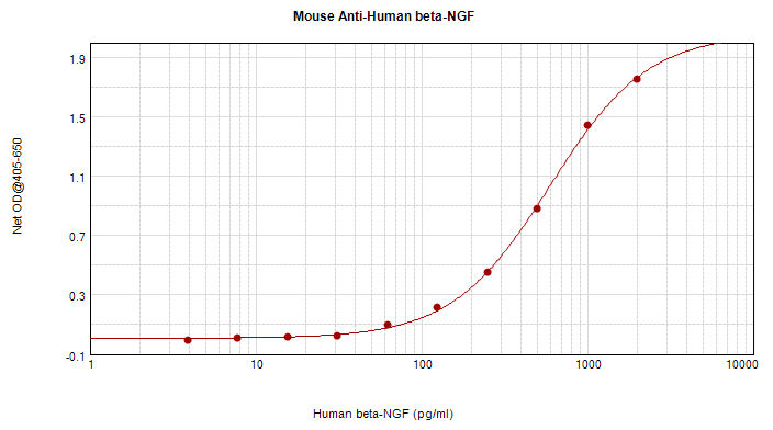 Monoclonal Mouse anti-Human NGF Antibody (WB)