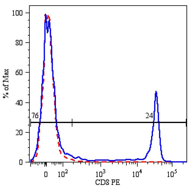 CD8 Antibody (clone MEM-31, PE)