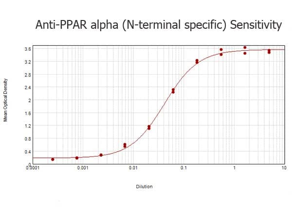 PPARA / PPAR Alpha Antibody (aa1-25)