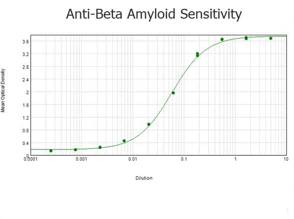 APP / Beta Amyloid Precursor Antibody