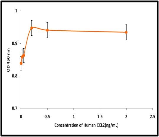 Human CCL2 / MCP1 Protein (Recombinant)