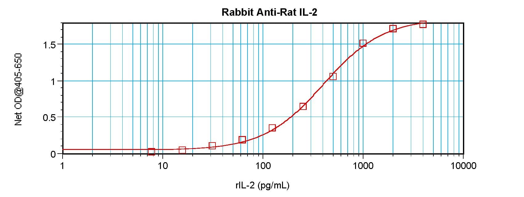 IL2 Antibody