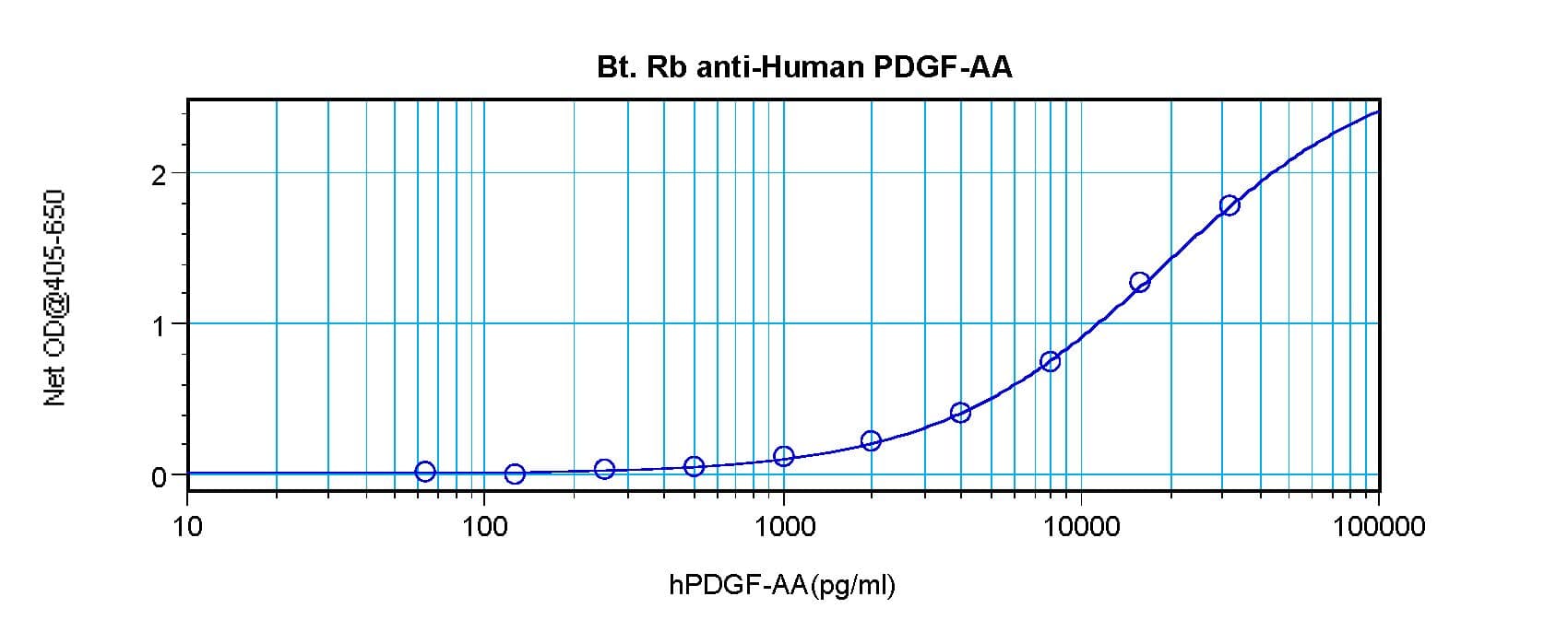 PDGF-AA Antibody (Biotin)