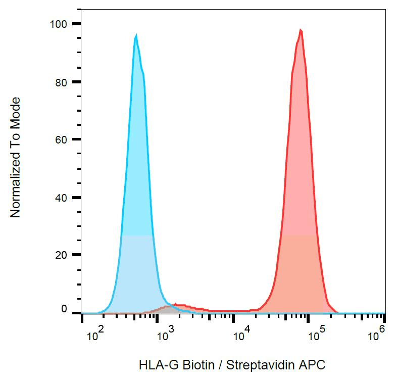 HLA-G Antibody (clone MEM-G/9, Biotin)