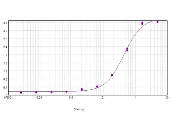 CA2 / Carbonic Anhydrase II Antibody (Lyophilized, Biotin)