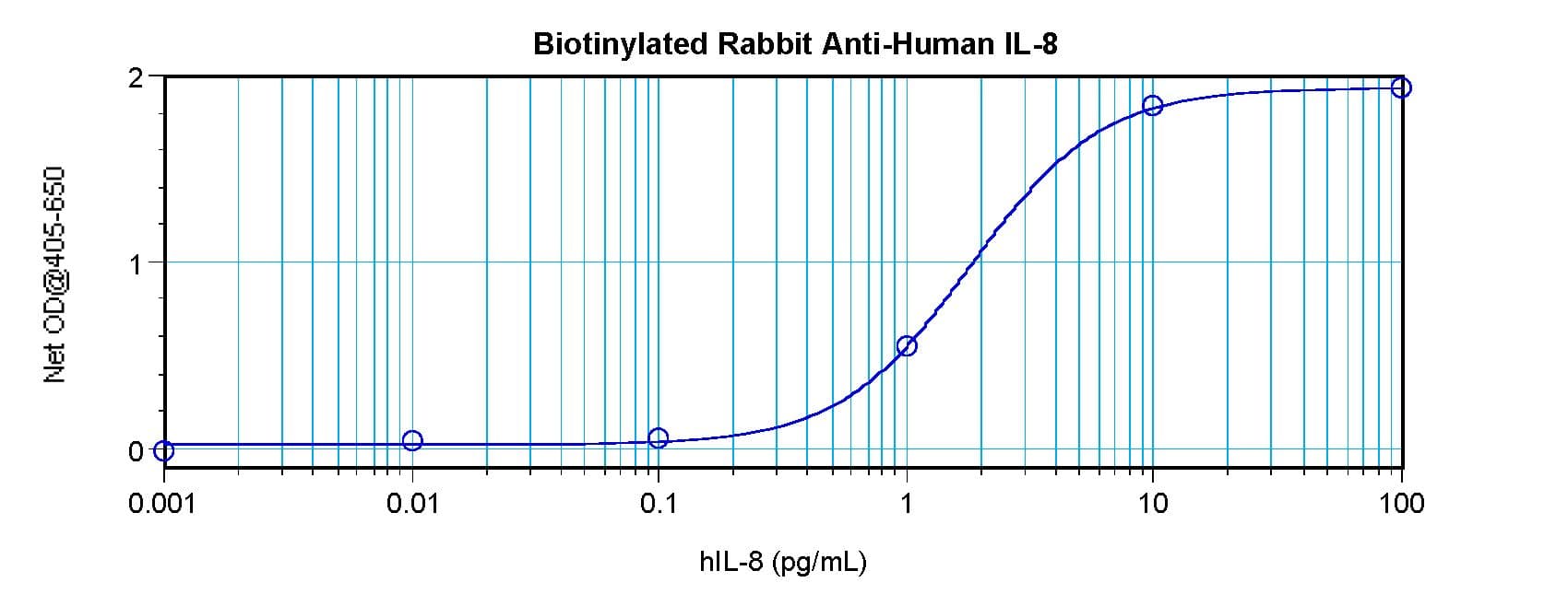 IL8 / Interleukin 8 Antibody (Biotin)