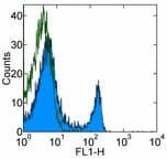CD4 Antibody (clone RM4-4, FITC)