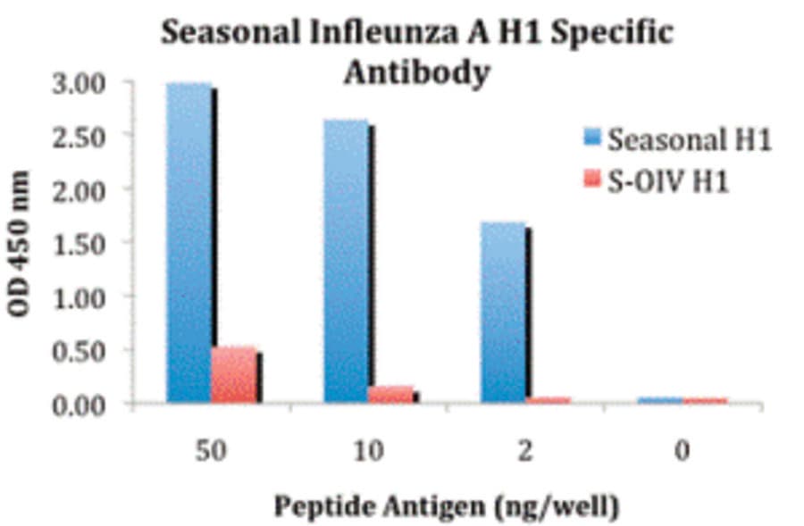 Influenza A Virus Hemagglutinin Antibody