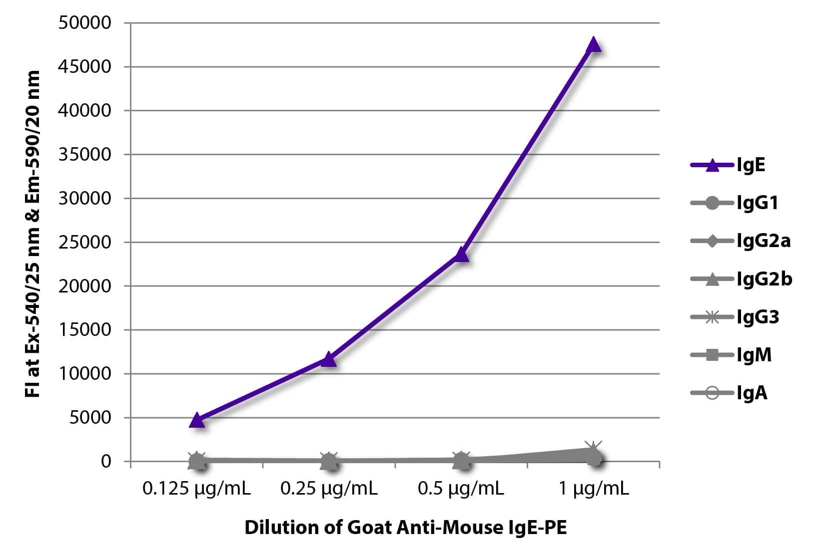 Goat Anti-Mouse IgE Secondary Antibody (RPE)