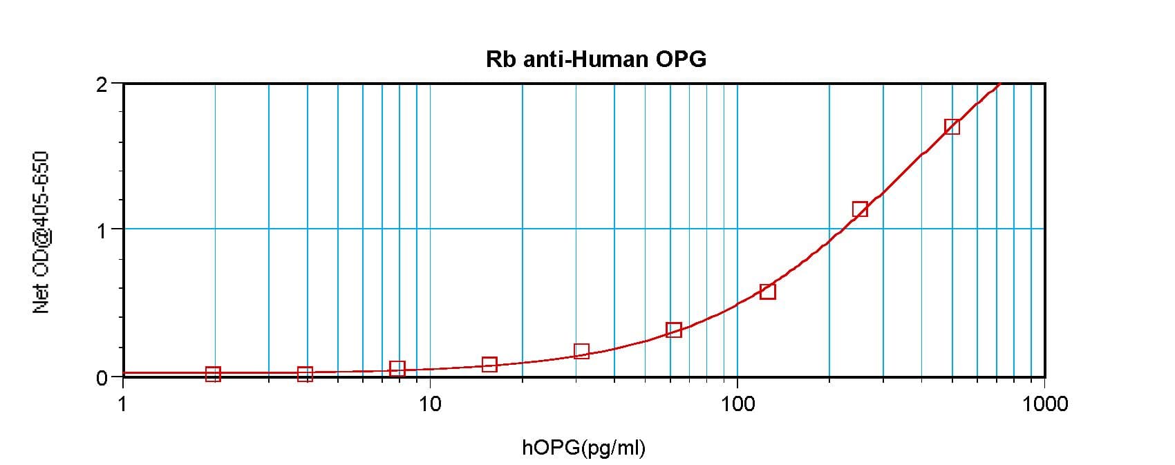 OPG / Osteoprotegerin Antibody