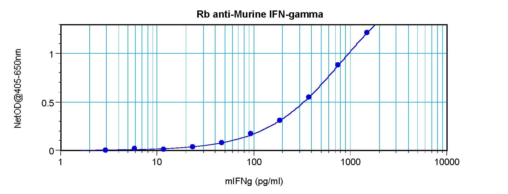 IFN Gamma / Interferon Gamma Antibody