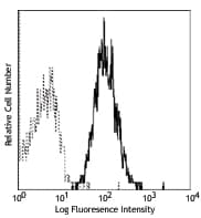 TNFSF12 / TWEAK Antibody (clone CARL-1)