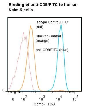 CD9 Antibody (clone SN4/C3-3A2, FITC)