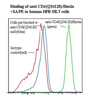 Monoclonal Mouse anti-Human CD4 Antibody (clone QS4120, Biotin)
