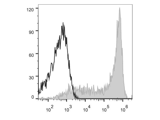 SELL / L-Selectin / CD62L Antibody (clone DREG56, APC)
