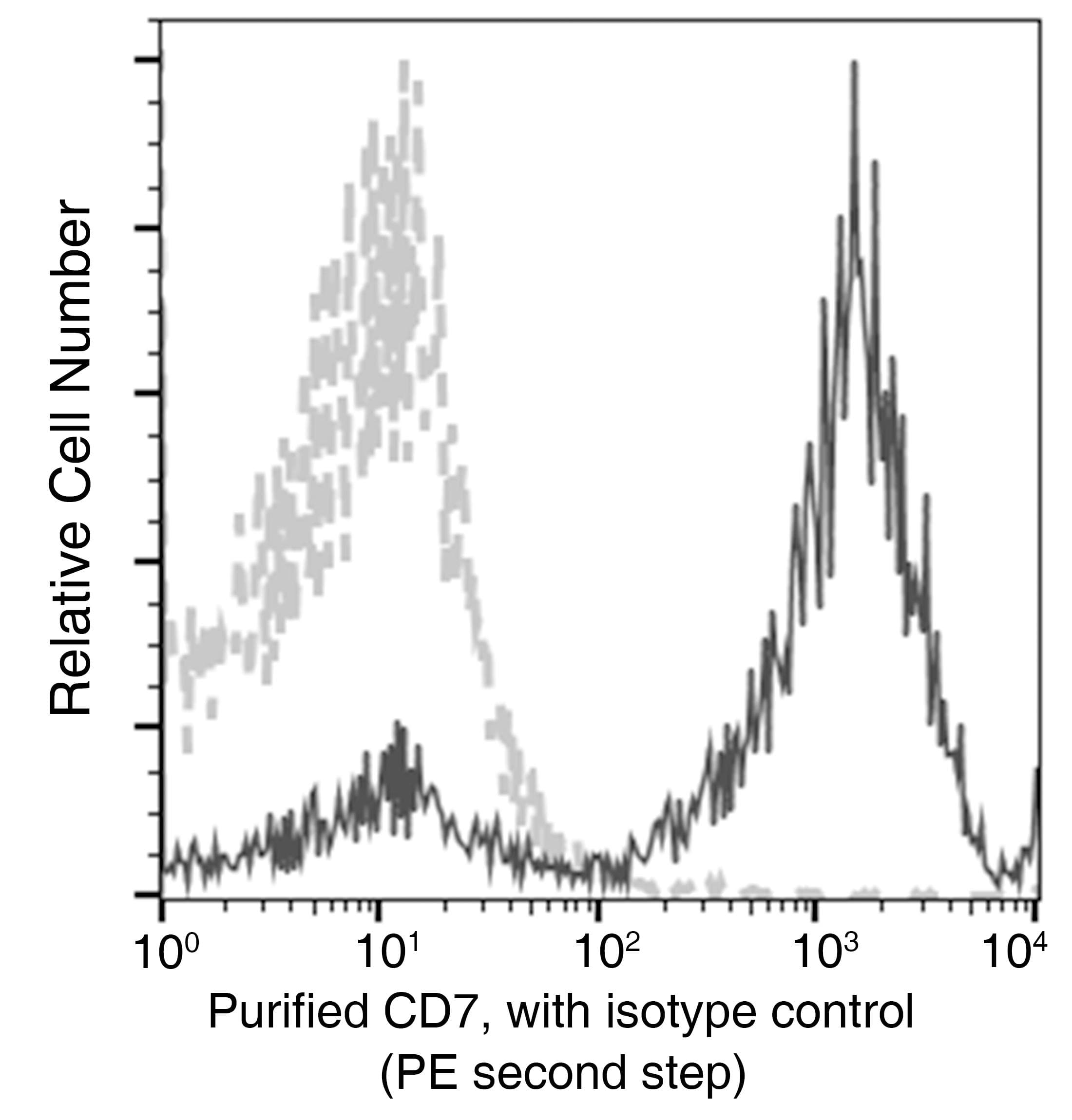 CD7 Antibody (clone 12, Preservative Free)