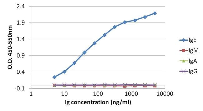 Mouse Anti-Human IgE Secondary Antibody (clone Fc-2001)