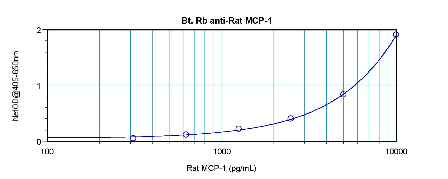 CCL2 / MCP1 Antibody (Biotin)