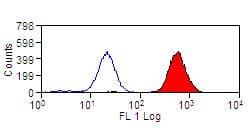 GP9 / CD42a Antibody (clone FMC-25, FITC)