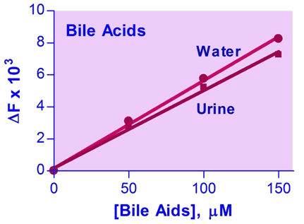 Bile Acid Assay Kit (Fluorometric)
